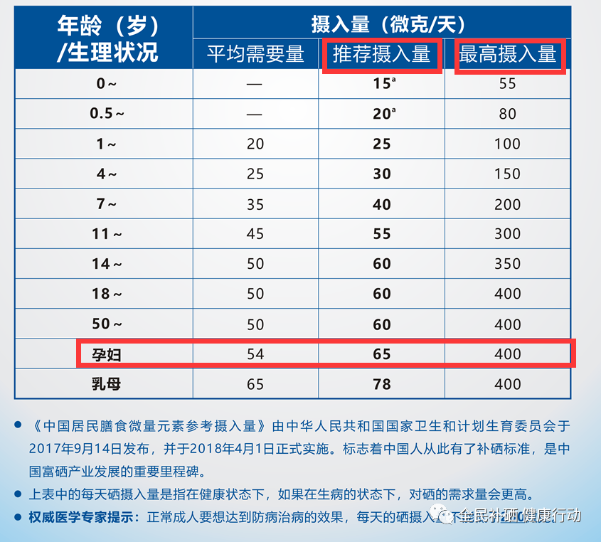 哺乳期妈妈可以补硒吗