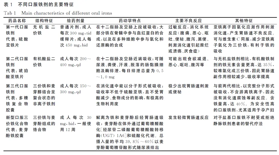 补铁效果好的药