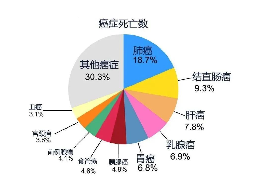 补硒对癌症有多大作用