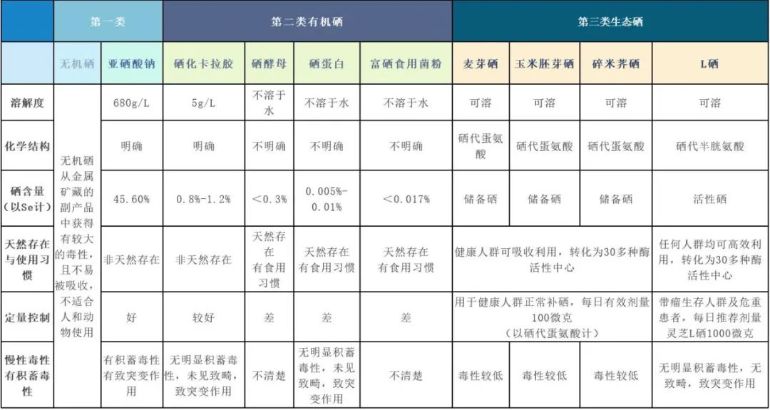 单独补硒的营养素产品