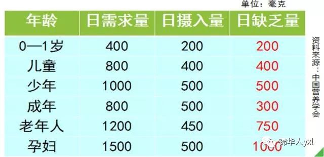 黄瓜粉补钙吗