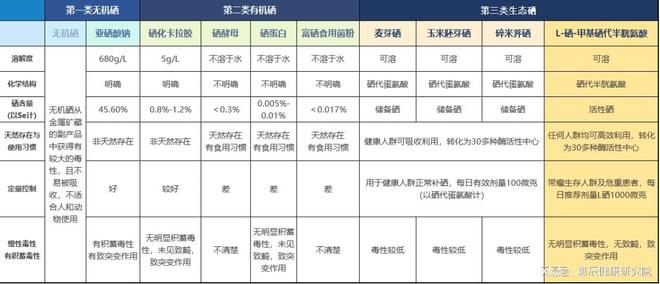 什么人不适宜补硒元素