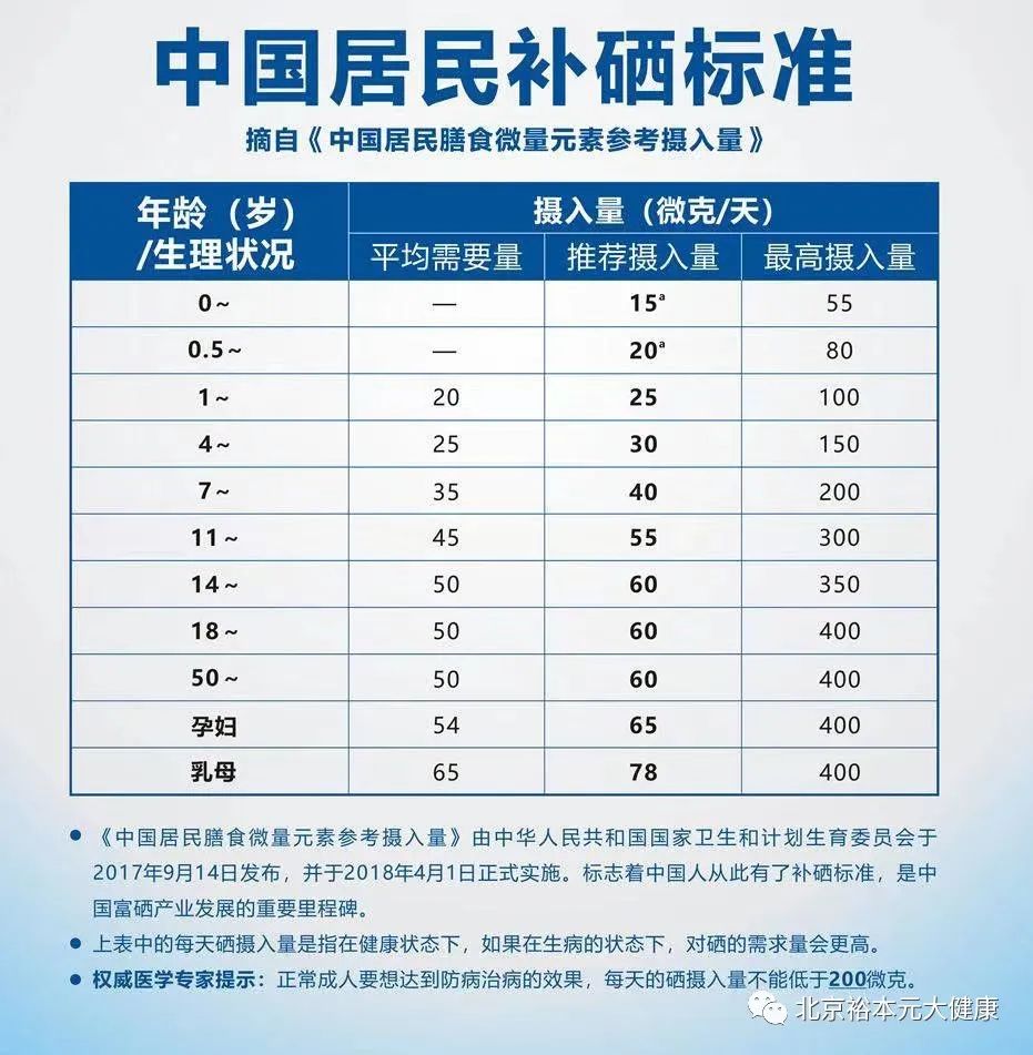北京地区补硒的必要性