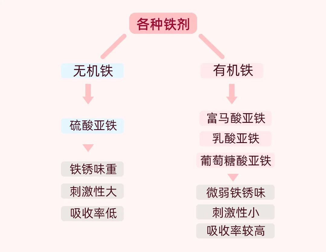哺乳期补铁