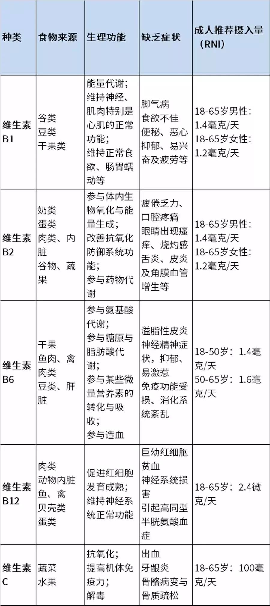 硒和锌能补什么维生素