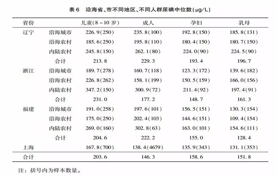 补碘的药有哪些