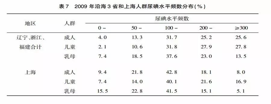 补碘的药有哪些