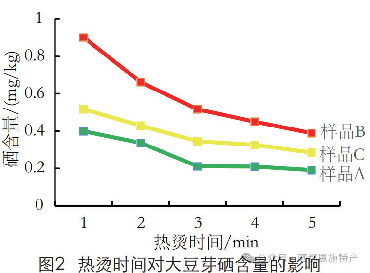 富硒产品硒的存在方式