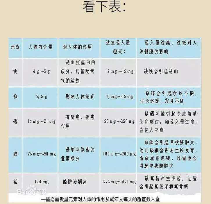 微量元素挂什么科