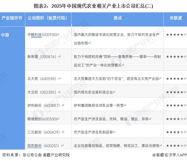 图表2：2023年中国现代农业相关产业上市公司汇总(二)
