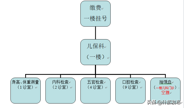 孩子查微量元素需要空腹吗