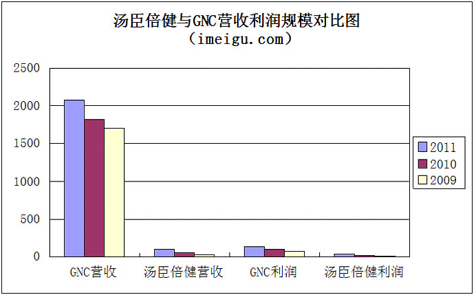 汤臣倍健有没有硒产品