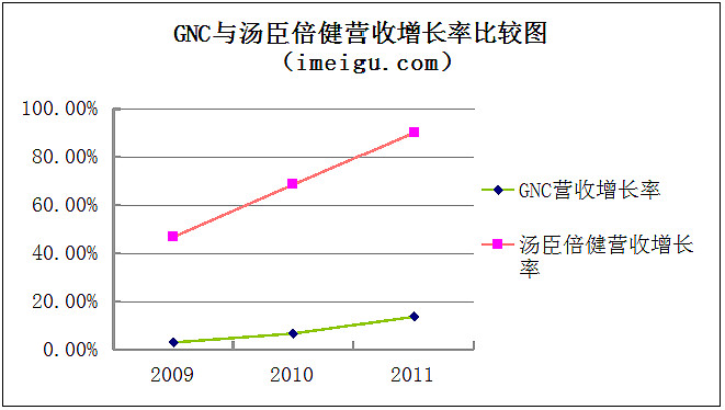 汤臣倍健有没有硒产品