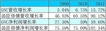 汤臣倍健有没有硒产品