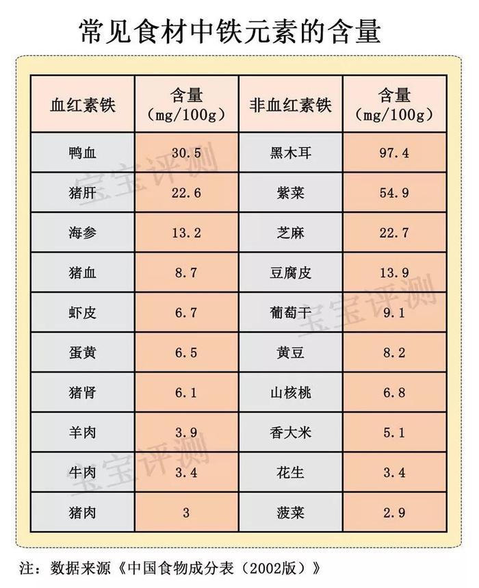 补铁一般补多长时间