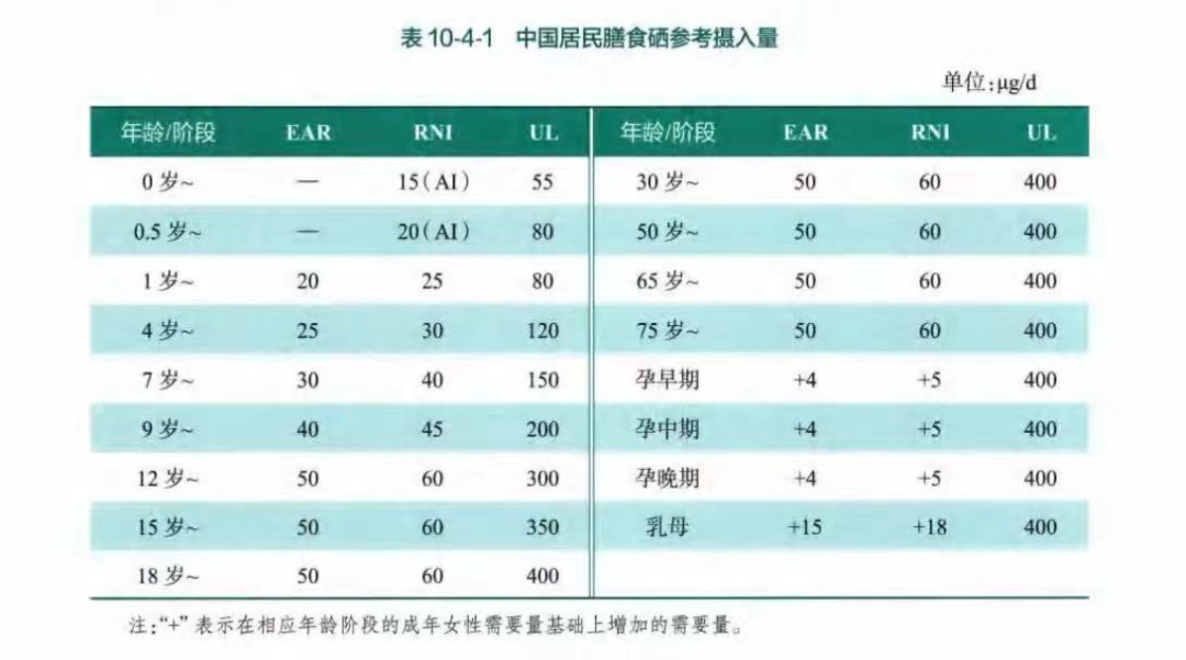 65岁每天补硒多少毫克