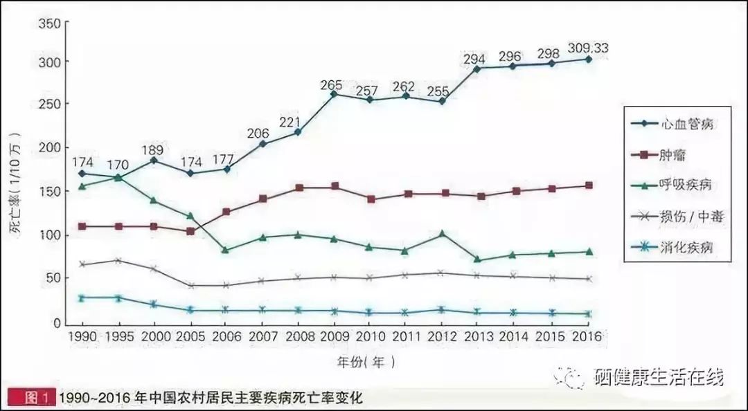 糖尿病高血压补硒的好处