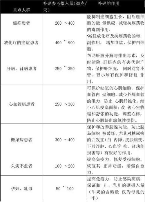 有肿瘤每天补硒多少毫克