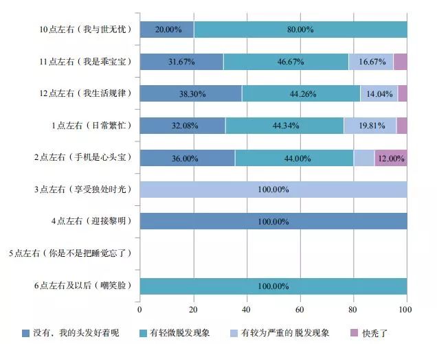 补硒造成的脱发会恢复吗