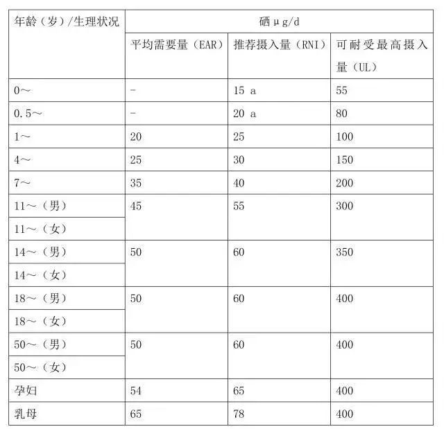 美国人每天补多少微克硒