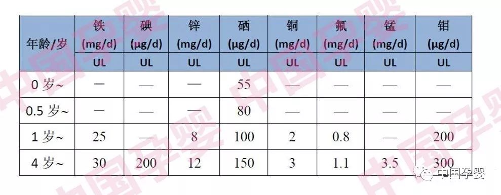 如何给儿童补微量元素硒