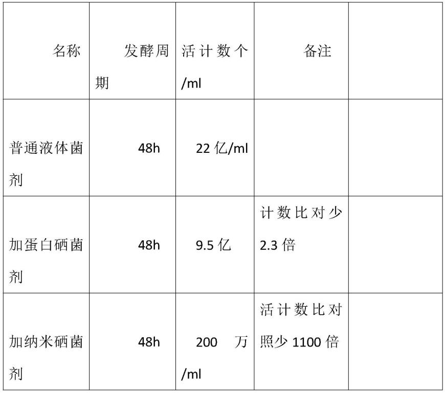 一种生物蛋白硒植物营养菌剂的方法与流程