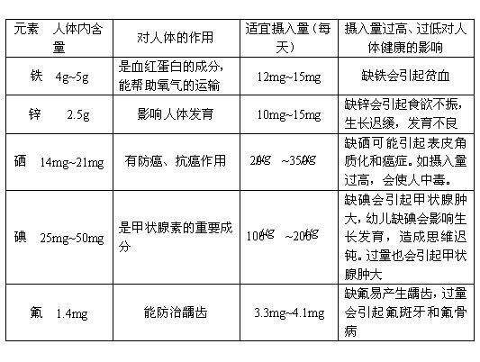 小孩查微量元素怎么查