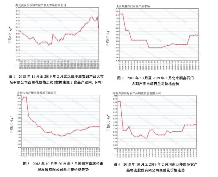 富硒蔬菜市场趋势分析图
