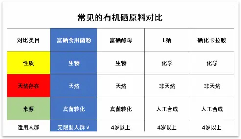 怎么样研发关于硒的产品