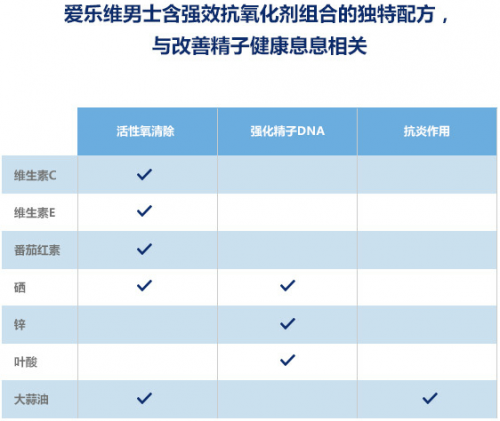 男士吃爱乐维还是锌硒宝