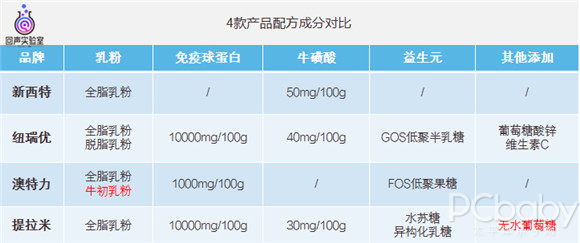 4款热门乳铁蛋白调制乳粉深度评测|哪款才是妈妈们的高