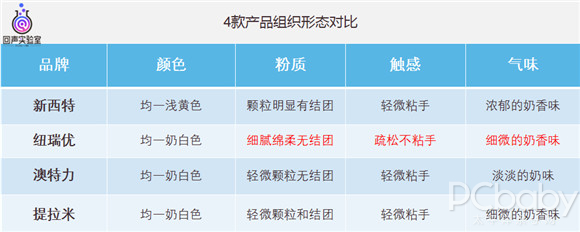 4款热门乳铁蛋白调制乳粉深度评测|哪款才是妈妈们的高