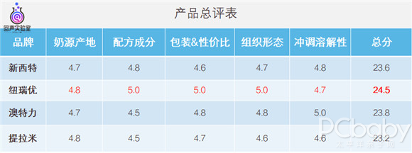 4款热门乳铁蛋白调制乳粉深度评测|哪款才是妈妈们的高