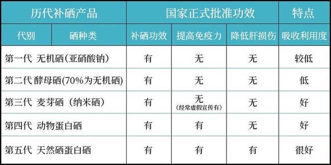 蛋白硒和麦芽硒哪个更好
