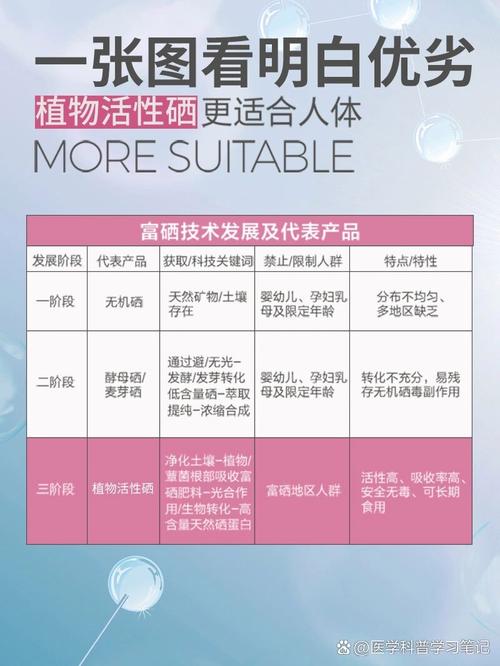 蛋白硒和麦芽硒哪个更好