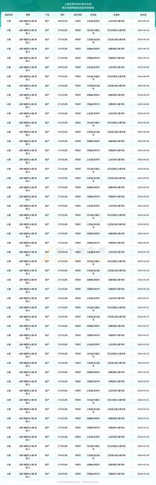 富硒小麦收购价格