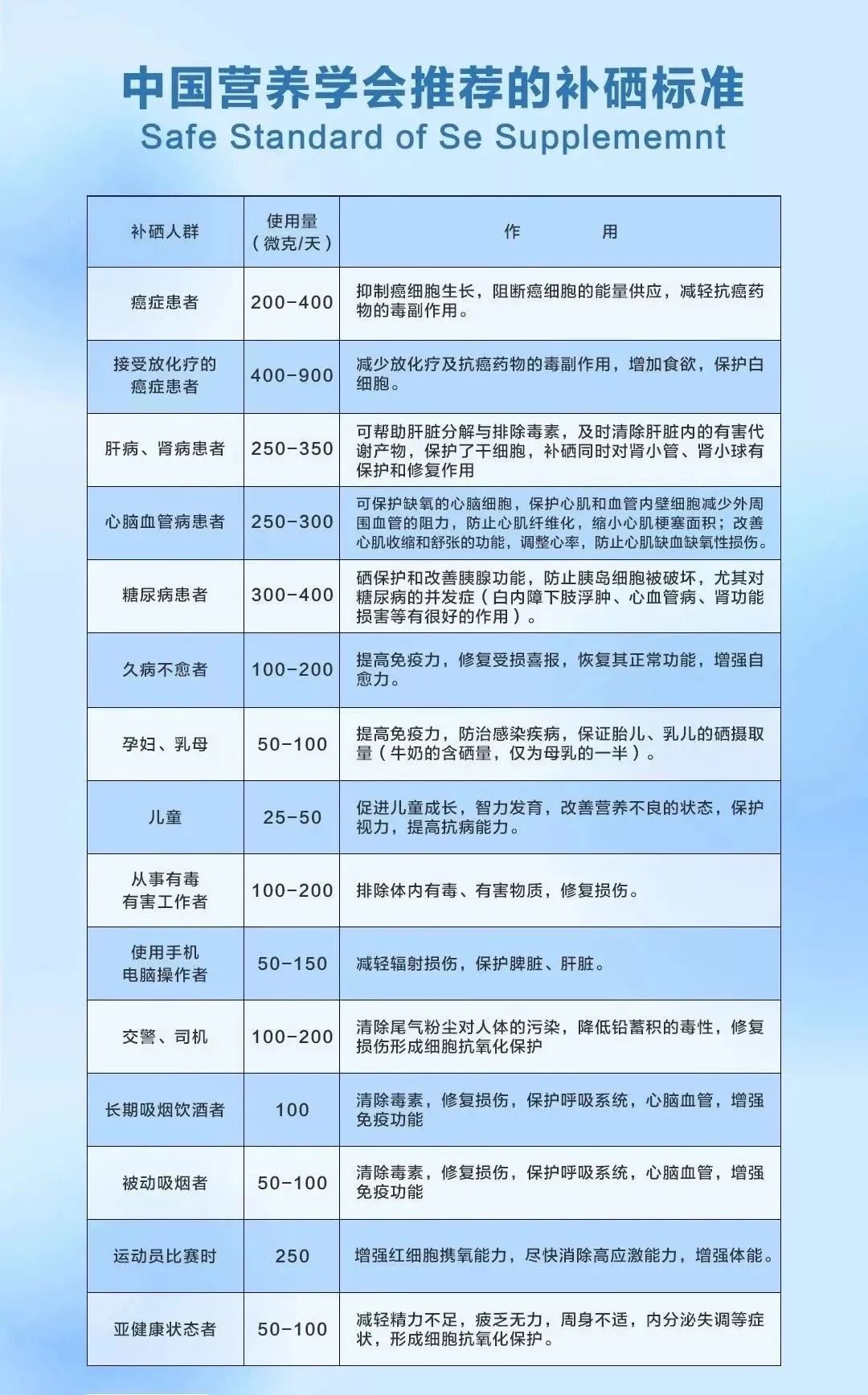 补硒可以长期补吗