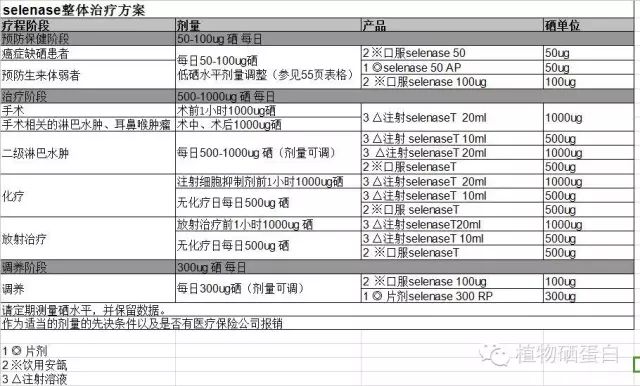 平常人如何补硒