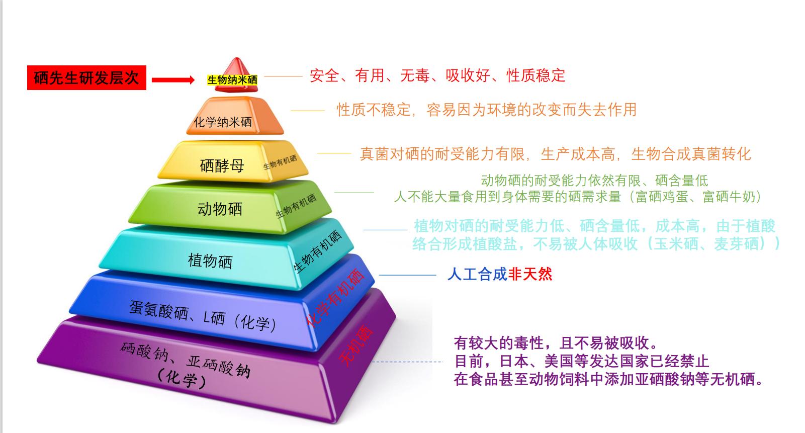 全国补硒现状