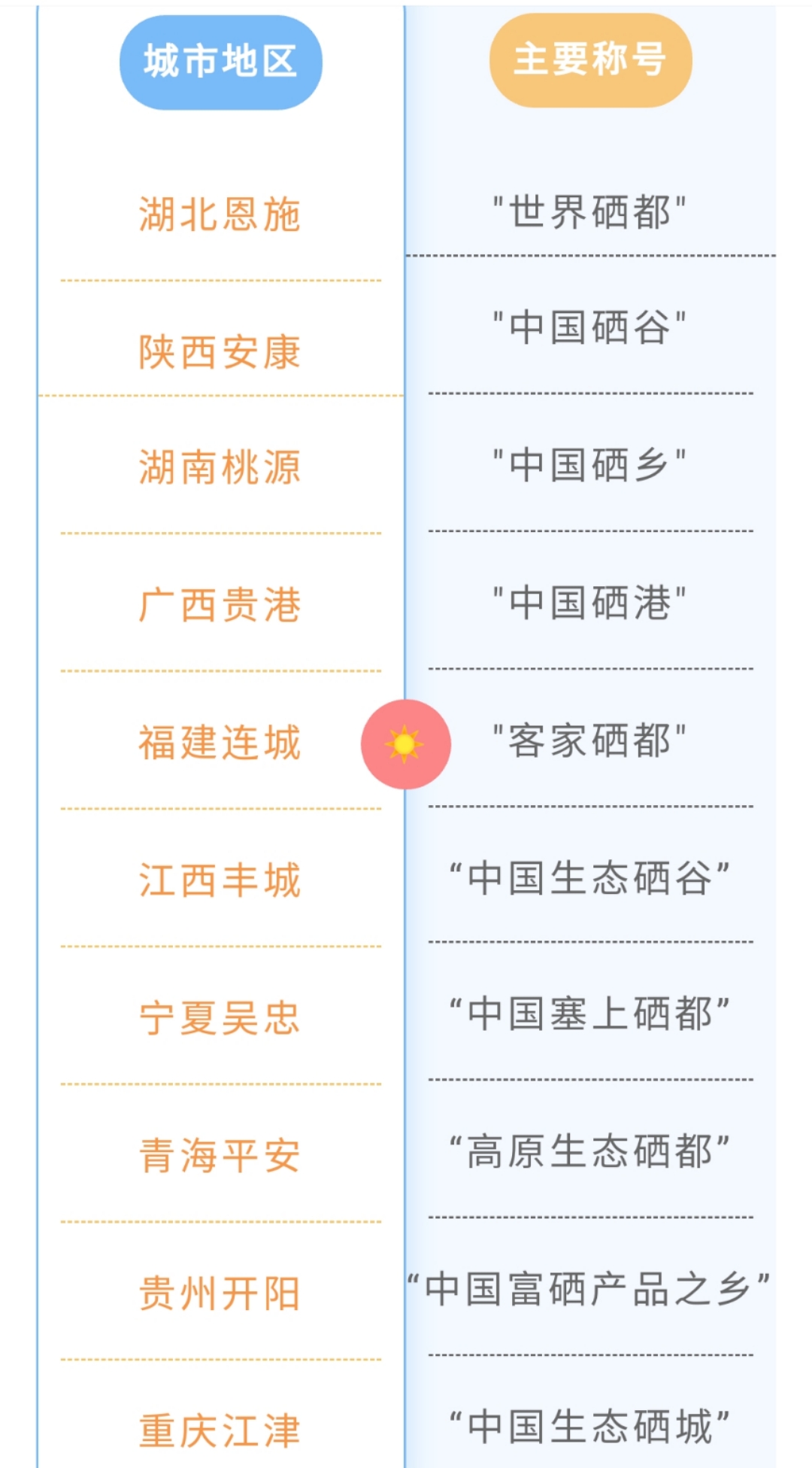 硒米能补硒吗