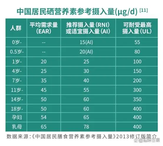 身体补硒方法
