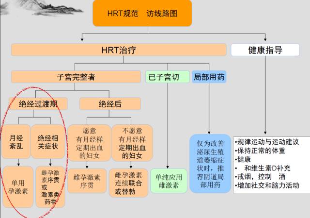 雌激素 补硒