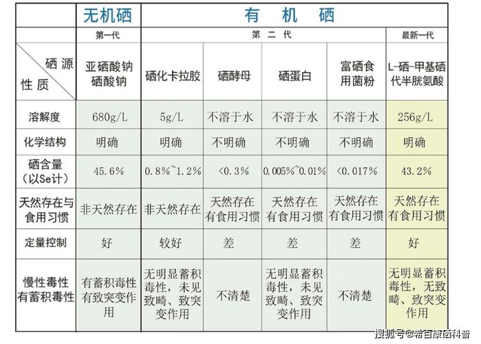 补硒产品排名