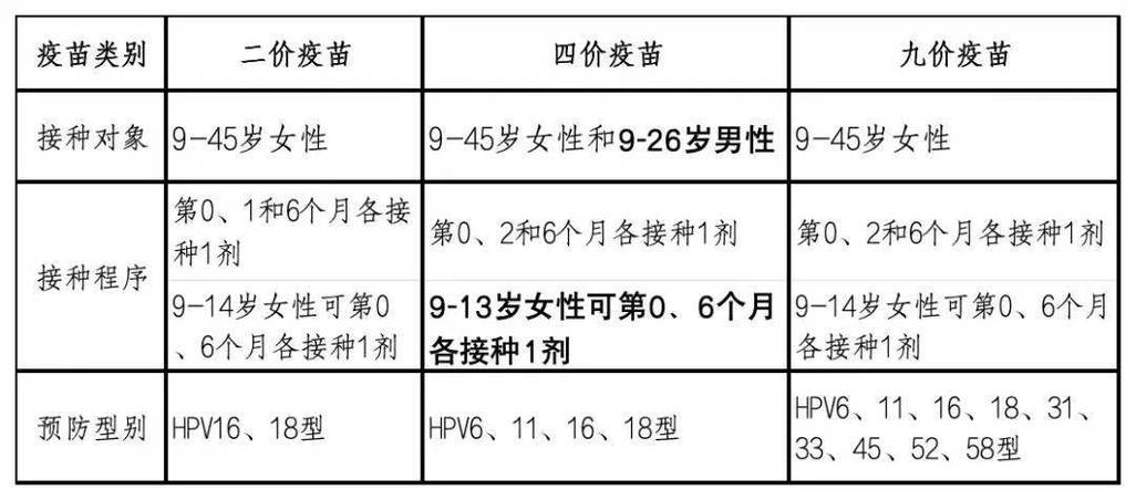 hpv补硒吗