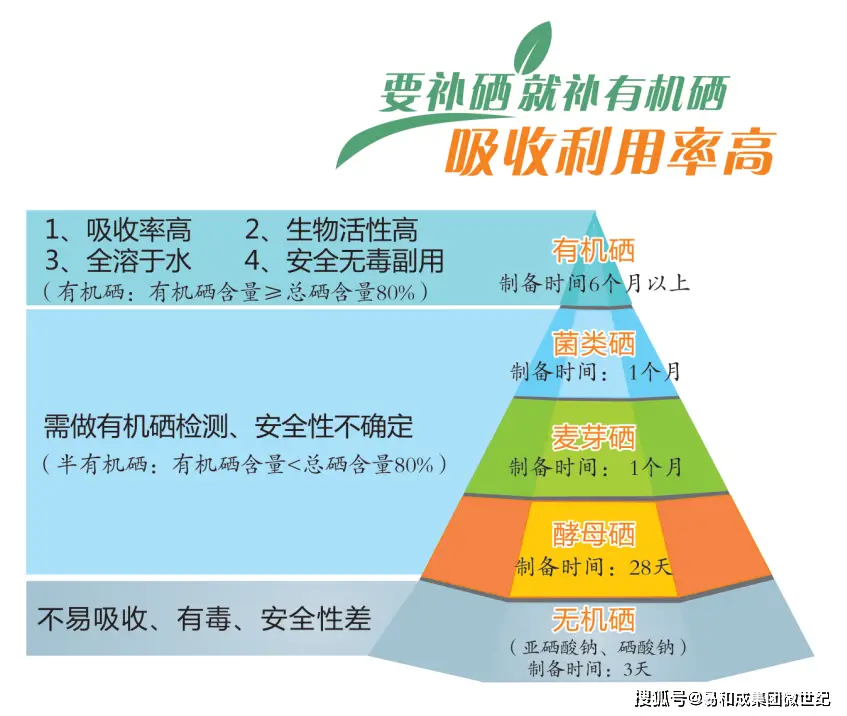 介绍补硒产品