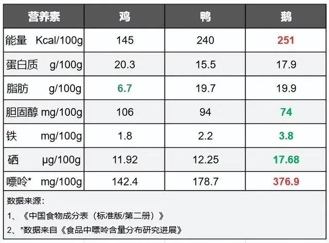 鹅可以补硒吗