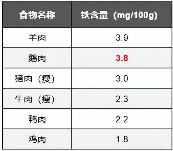 鹅可以补硒吗