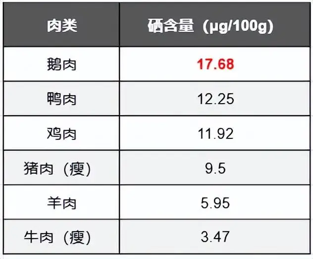 鹅可以补硒吗
