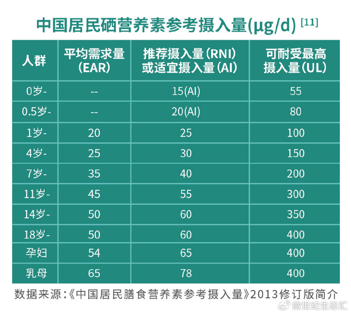 补硒有危害吗(中国缺硒地区分布)-硒宝网
