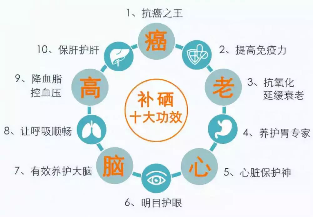 化疗后要补硒(硒缺乏的原因)-硒宝网